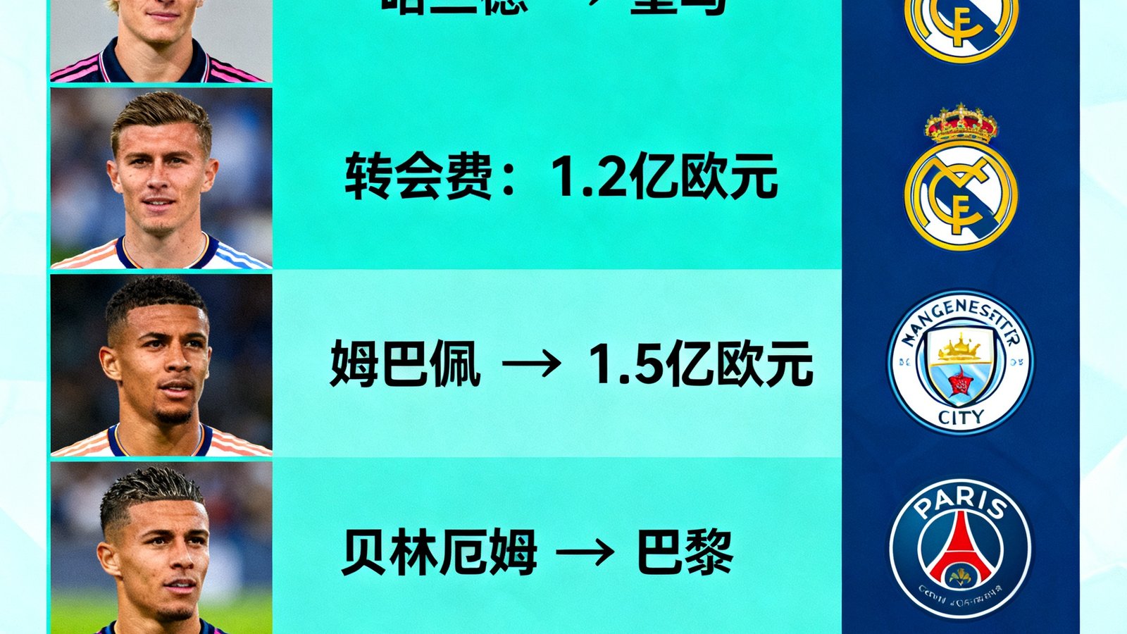 一张展示2025年夏季足球转会窗关键球员流动信息图的画面，包含球员头像、转会费数据和俱乐部Logo